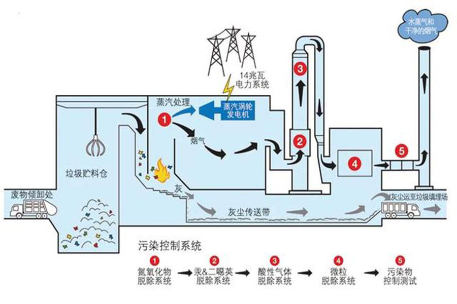 垃圾焚燒發(fā)電再迎重大利好